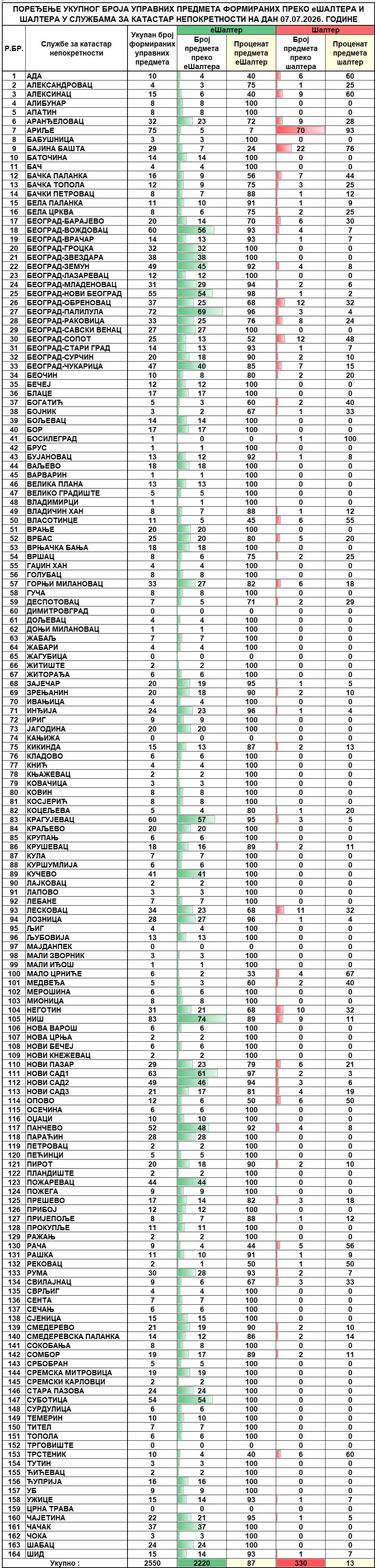 /content/images/stranice/statistika/2026/07/Dnevni izveštaj na dan 07.07.2026.jpg
